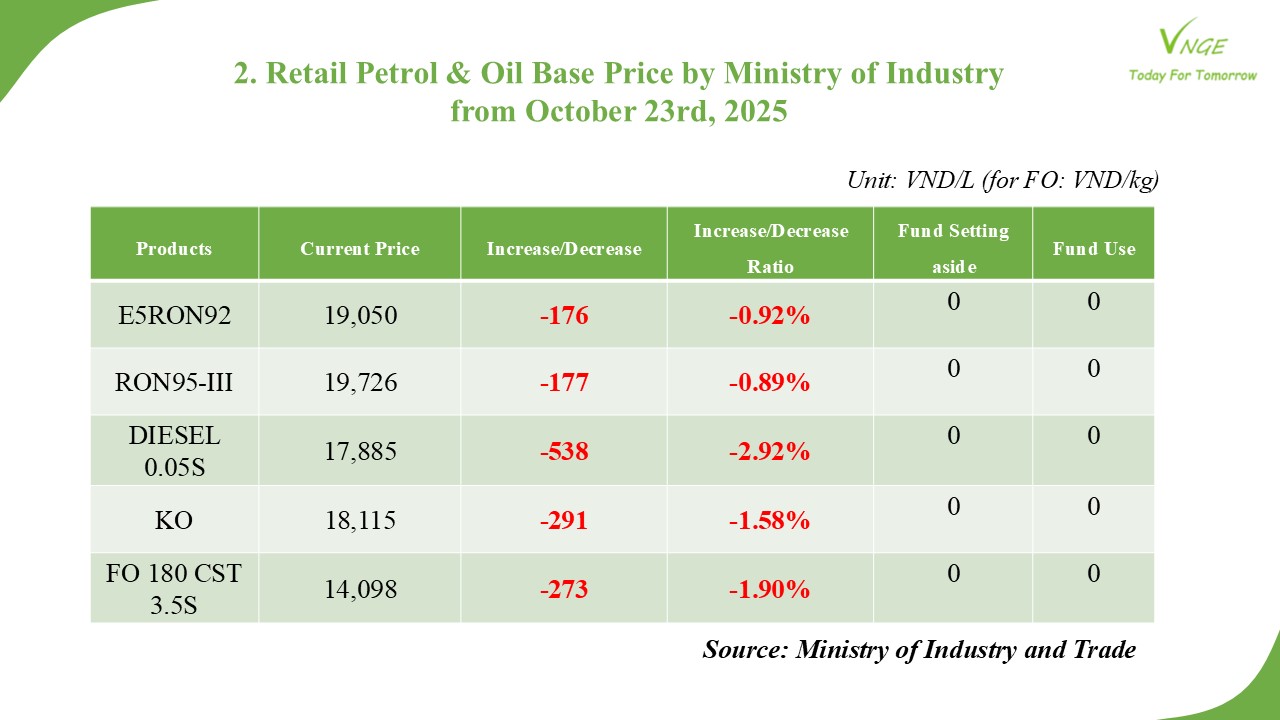 PETROL & OIL RETAIL PRICE ADJUSTMENT FROM OCTOBER 23 2025 