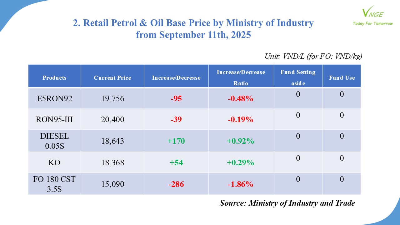 PETROL & OIL RETAIL PRICE ADJUSTMENT FROM SEPTEMBER 11, 2025 