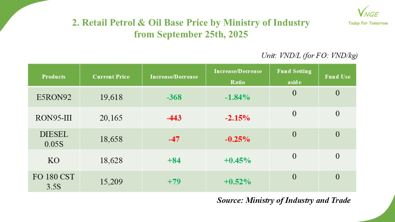 PETROL & OIL RETAIL PRICE ADJUSTMENT FROM SEPTEMBER 25, 2025 