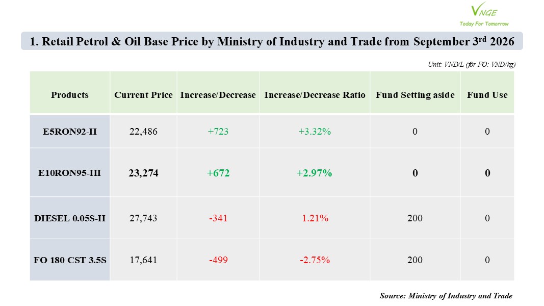 PETROL & OIL RETAIL PRICE ADJUSTMENT FROM SEPTEMBER 3 2026 