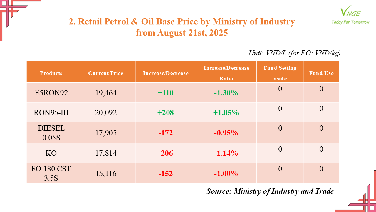 PETROL & OIL RETAIL PRICE ADJUSTMENT FROM AUGUST 21 2025 