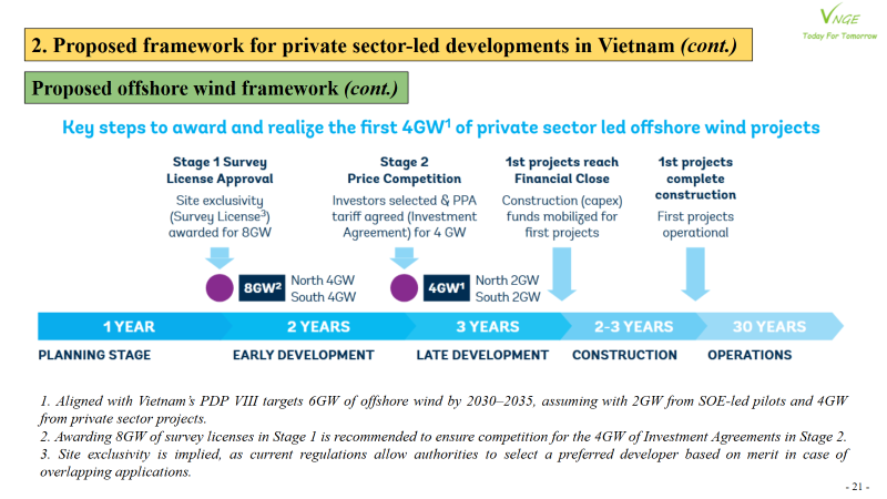 Launch of the report: 'A Framework for Private Sector-Led Offshore Wind Projects in Vietnam'. 