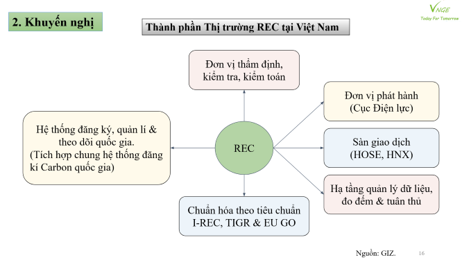Triển khai Thị trường Chứng chỉ Năng lượng Tái tạo (REC) tại Việt Nam 