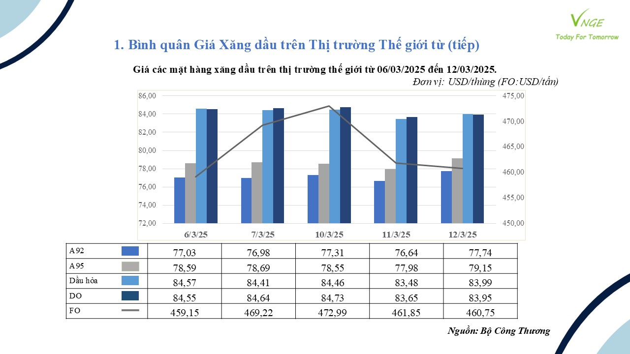 ĐIỀU CHỈNH GIÁ XĂNG DẦU NGÀY 13 THÁNG 3 NĂM 2025 