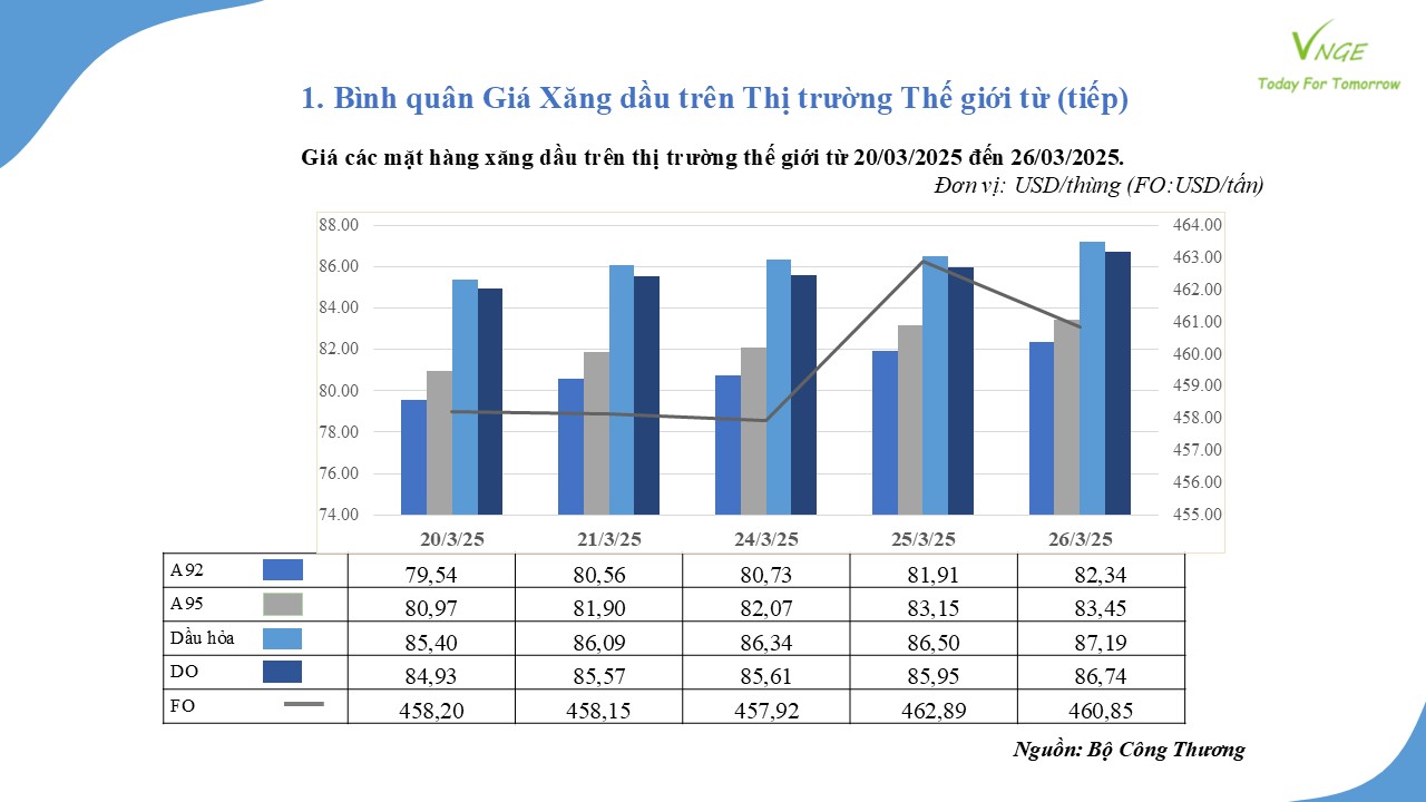 ĐIỀU CHỈNH GIÁ XĂNG DẦU NGÀY 27 THÁNG 3 NĂM 2025 