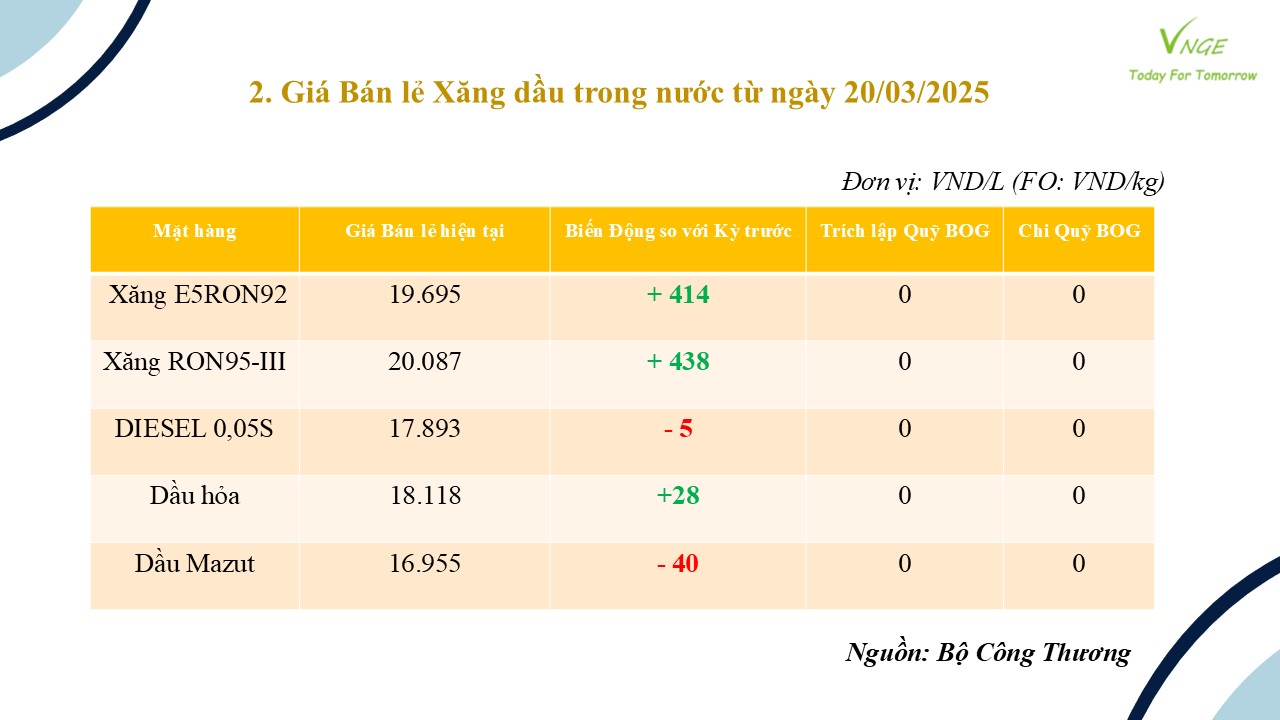 ĐIỀU CHỈNH GIÁ XĂNG DẦU NGÀY 20 THÁNG 3 NĂM 2025 