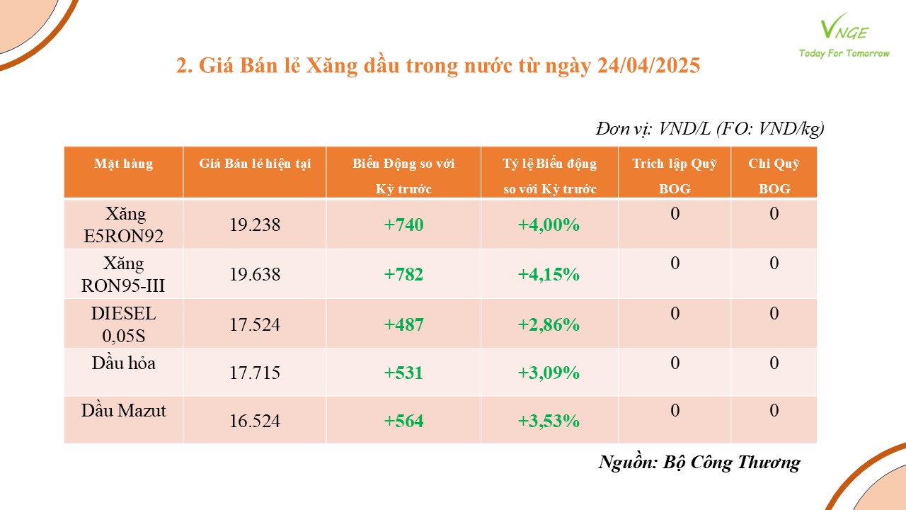 ĐIỀU CHỈNH GIÁ XĂNG DẦU NGÀY 24 THÁNG 4 NĂM 2025 