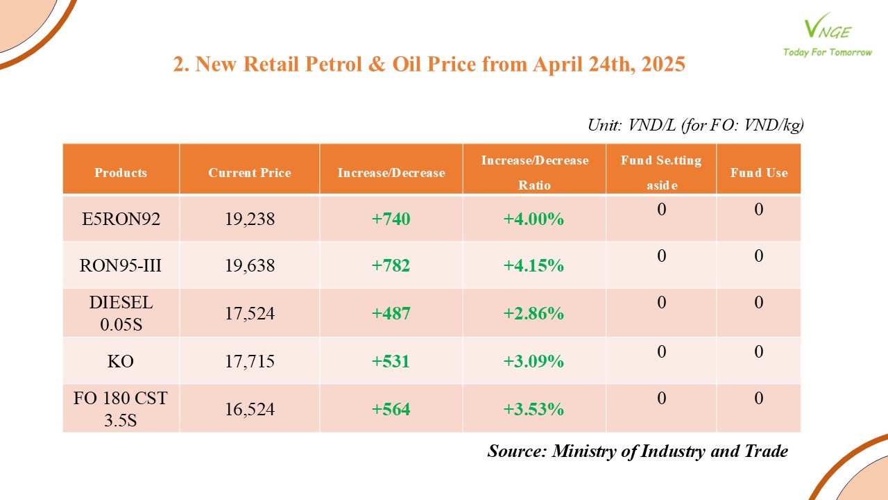 PETROL & OIL RETAIL PRICE ADJUSTMENT FROM APRIL 24, 2025 