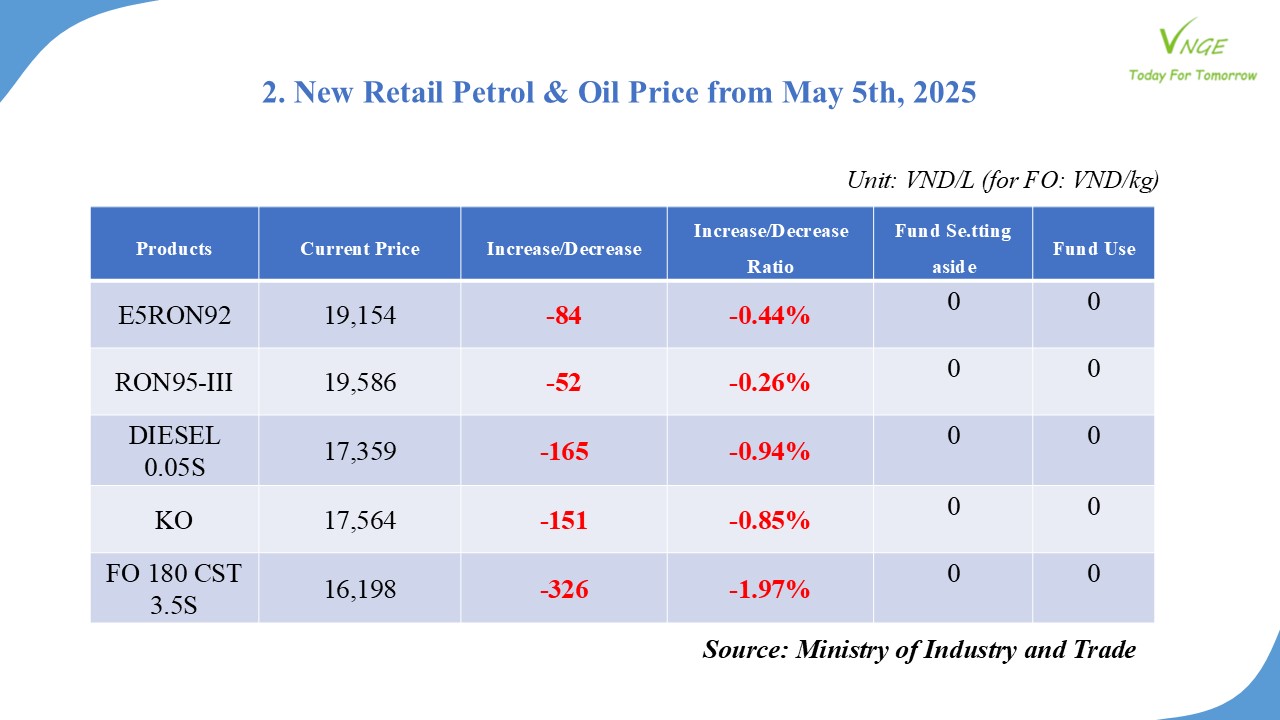 PETROL & OIL RETAIL PRICE ADJUSTMENT FROM MAY 5, 2025 