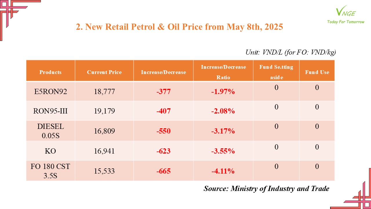 PETROL & OIL RETAIL PRICE ADJUSTMENT FROM MAY 8, 2025 