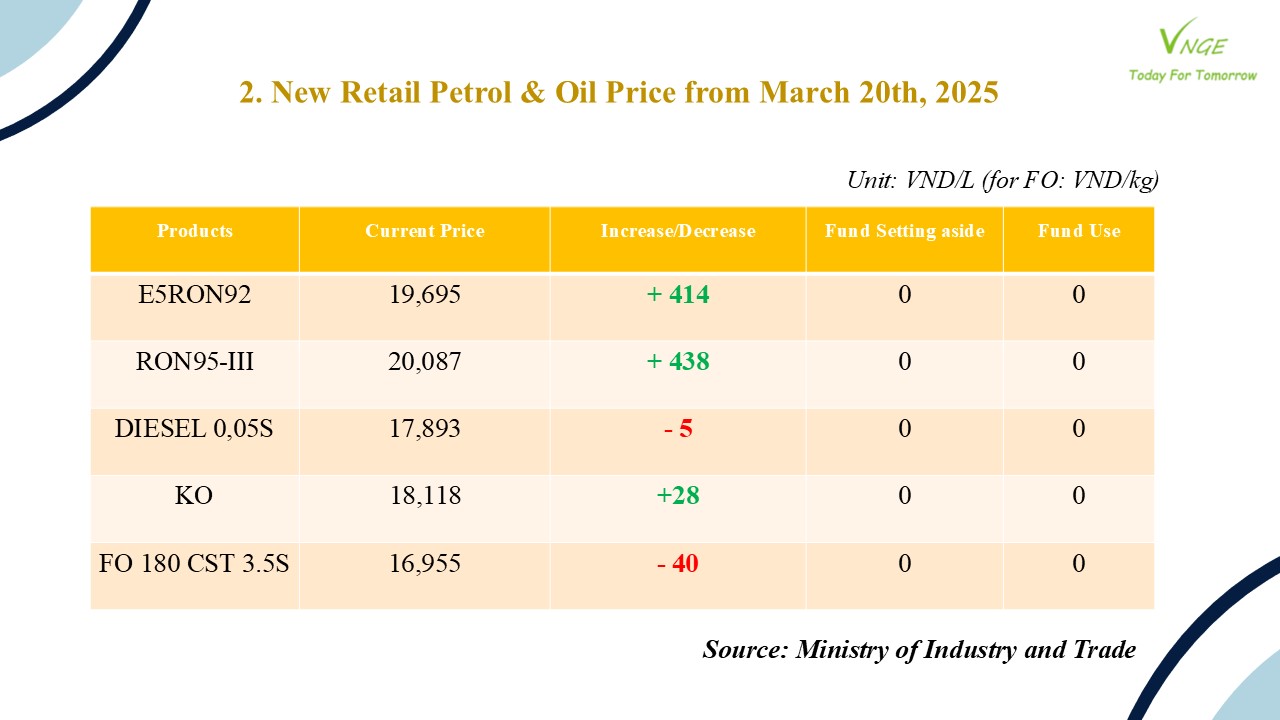 PETROL & OIL RETAIL PRICE ADJUSTMENT FROM MARCH 20, 2025 