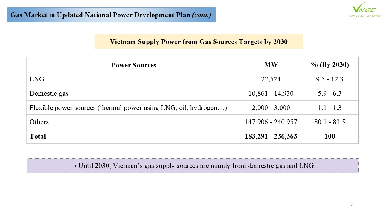 Vietnam Gas to Power Development: Current Regulations and Recommendations 