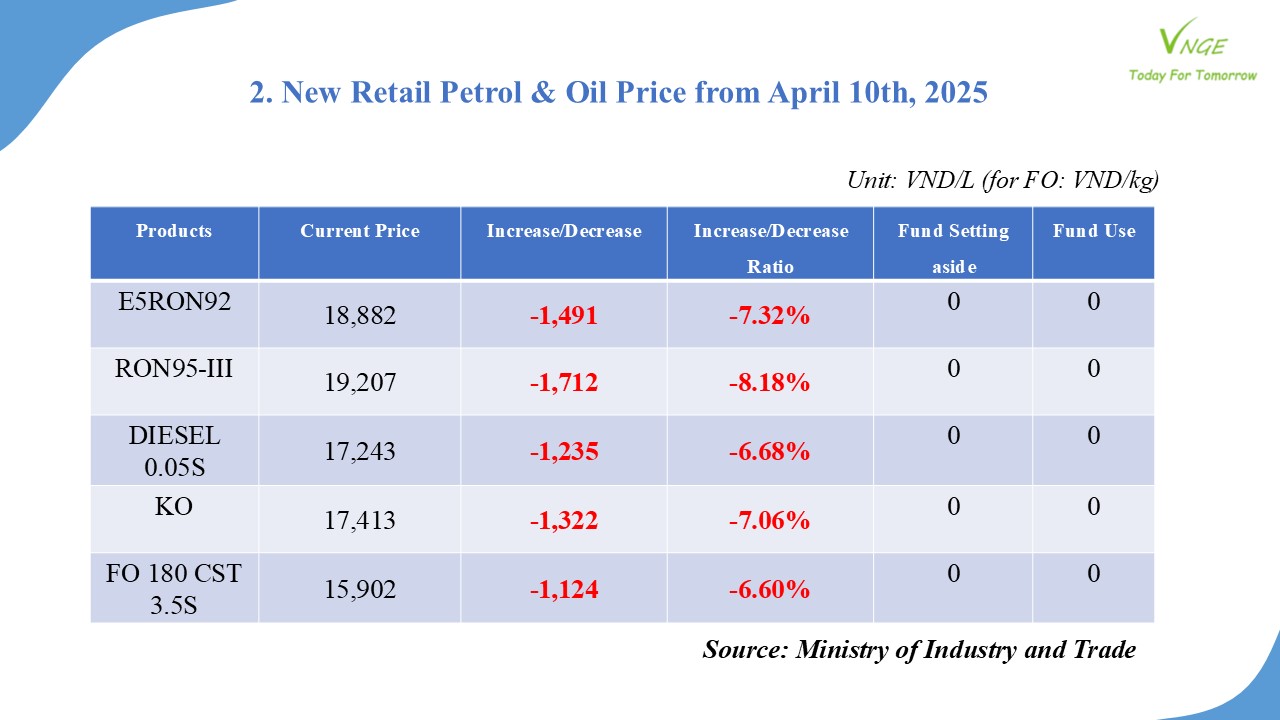 PETROL & OIL RETAIL PRICE ADJUSTMENT FROM APRIL 10, 2025 