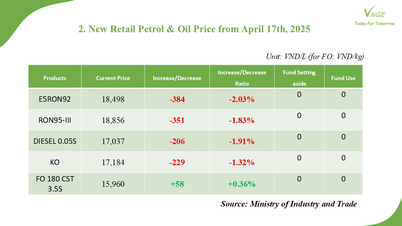 PETROL & OIL RETAIL PRICE ADJUSTMENT FROM APRIL 17, 2025 
