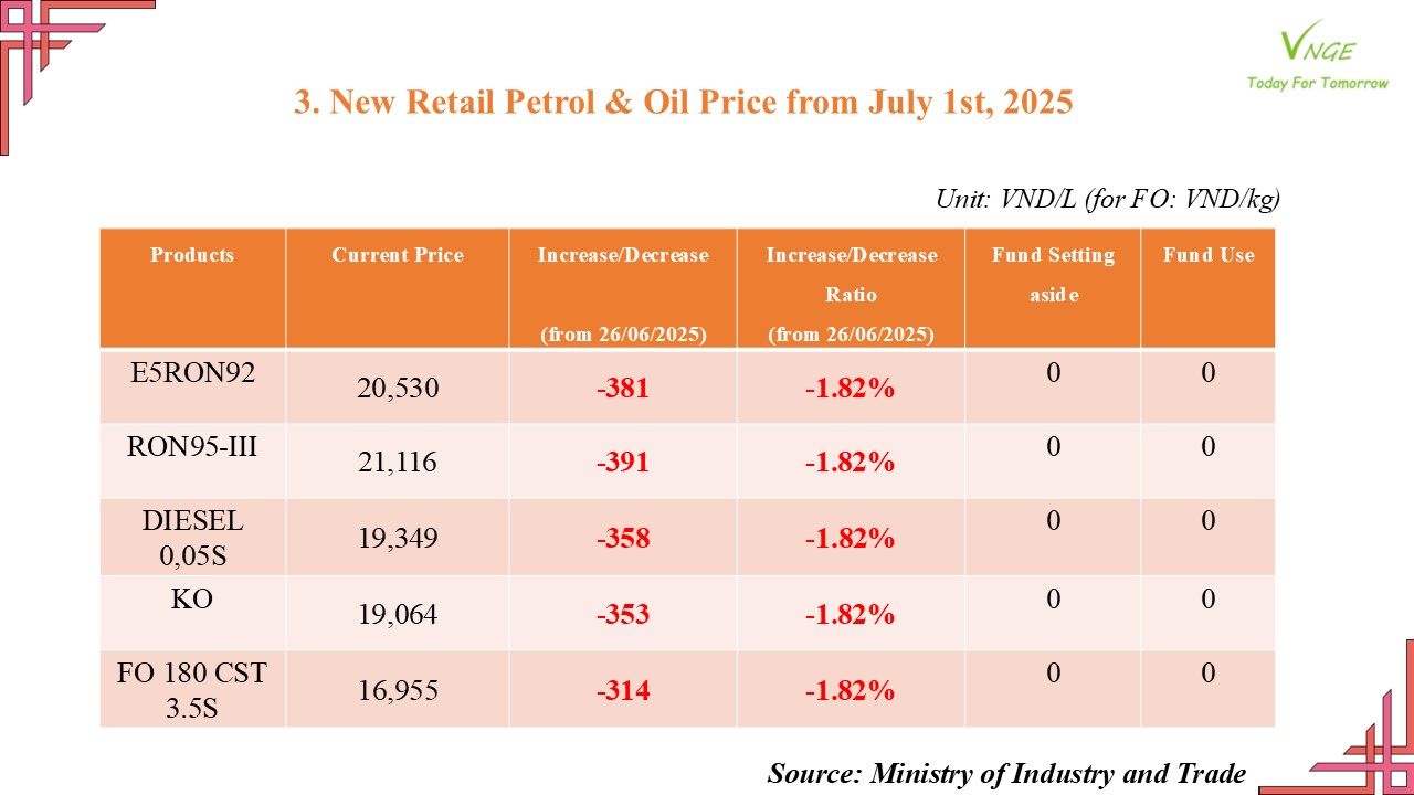 PETROL & OIL RETAIL PRICE ADJUSTMENT FROM JULY 1, 2025 