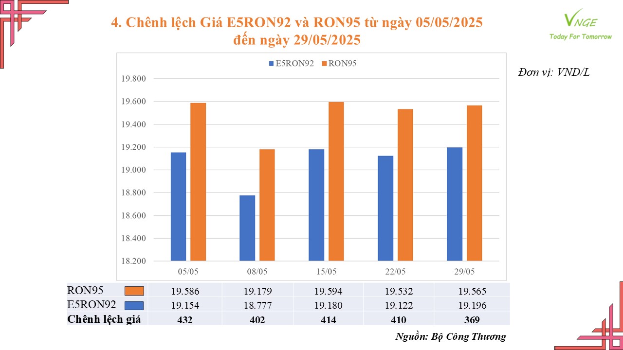 ĐIỀU CHỈNH GIÁ XĂNG DẦU NGÀY 29 THÁNG 5 NĂM 2025 